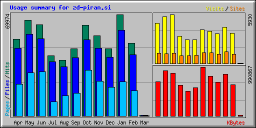 Usage summary for zd-piran.si