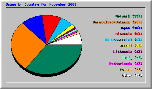 Usage by Country for November 2009