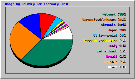 Usage by Country for February 2010