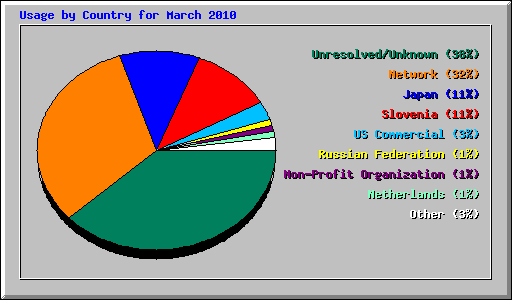 Usage by Country for March 2010