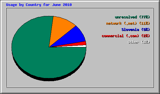 Usage by Country for June 2010