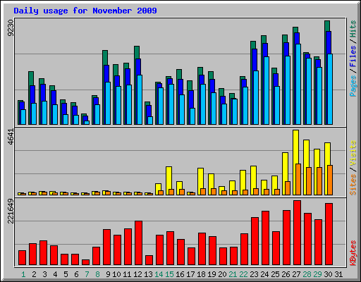 Daily usage for November 2009