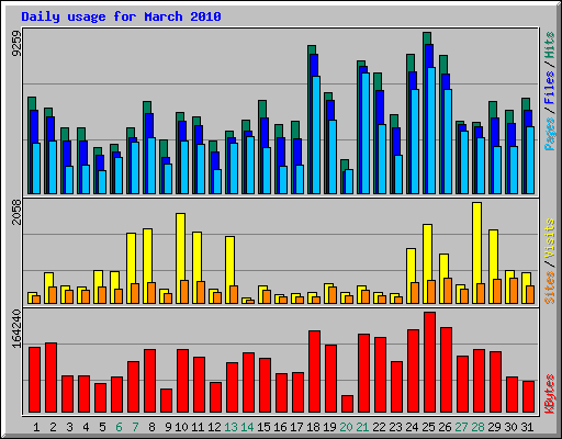 Daily usage for March 2010