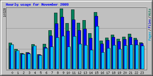 Hourly usage for November 2009