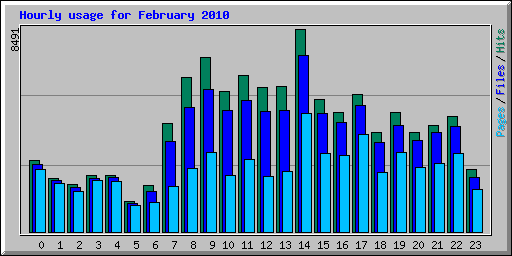 Hourly usage for February 2010