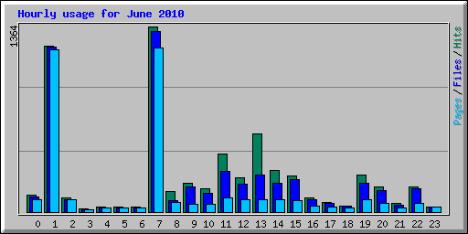 Hourly usage for June 2010