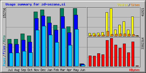 Usage summary for zd-sezana.si