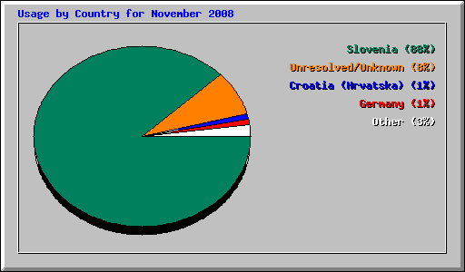 Usage by Country for November 2008