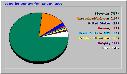 Usage by Country for January 2009