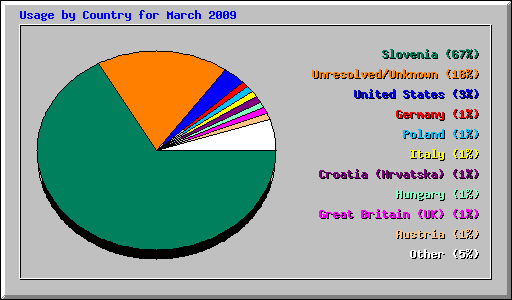 Usage by Country for March 2009