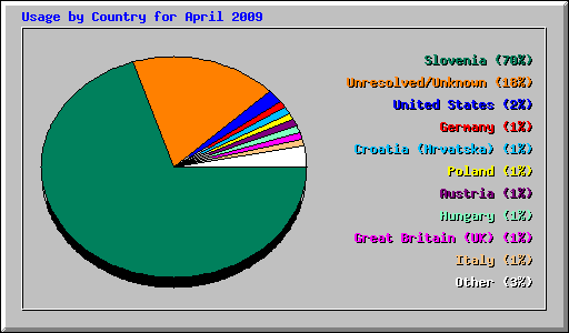 Usage by Country for April 2009