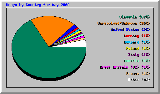 Usage by Country for May 2009