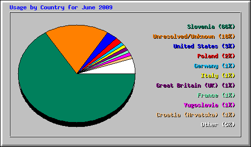 Usage by Country for June 2009