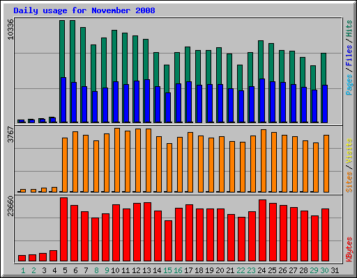 Daily usage for November 2008