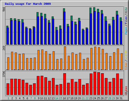 Daily usage for March 2009