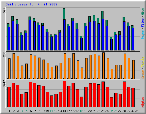 Daily usage for April 2009