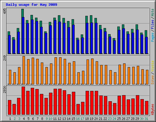 Daily usage for May 2009