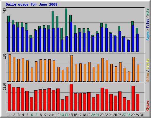 Daily usage for June 2009