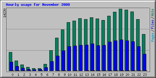 Hourly usage for November 2008