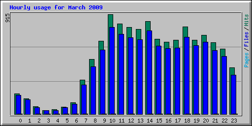 Hourly usage for March 2009