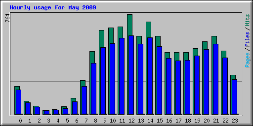 Hourly usage for May 2009