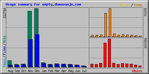 Usage summary for empty.domovanje.com