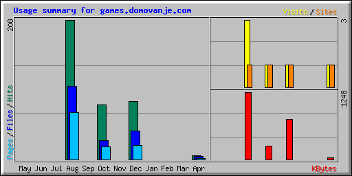 Usage summary for games.domovanje.com