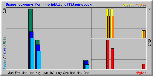 Usage summary for projekti.joffitours.com