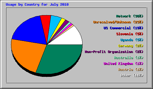 Usage by Country for July 2010