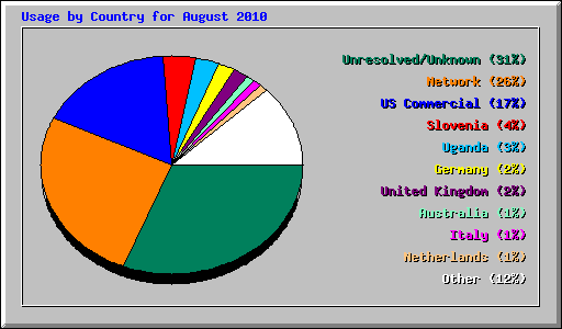 Usage by Country for August 2010