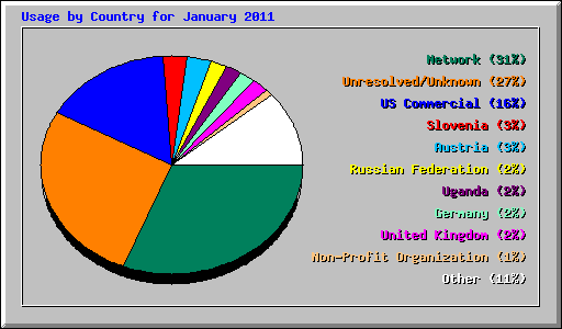 Usage by Country for January 2011