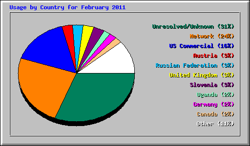 Usage by Country for February 2011