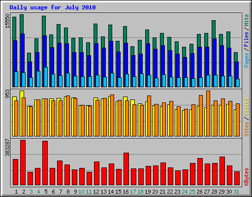 Daily usage for July 2010