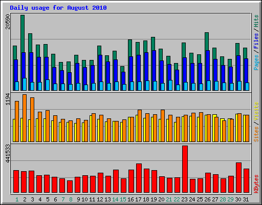 Daily usage for August 2010