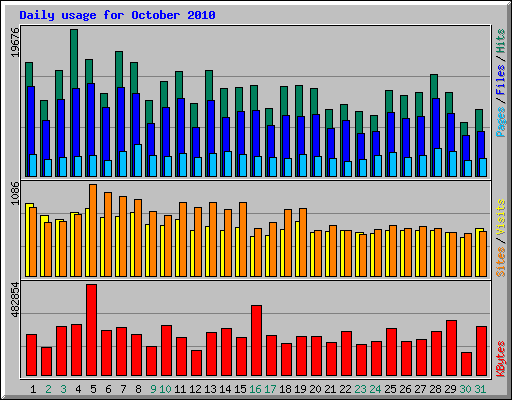 Daily usage for October 2010