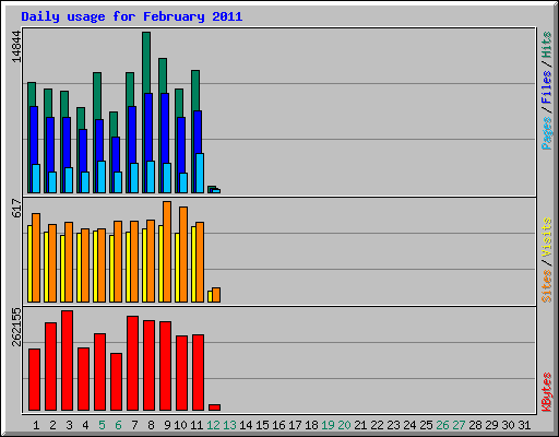 Daily usage for February 2011