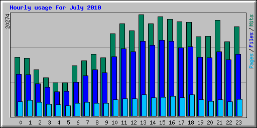 Hourly usage for July 2010