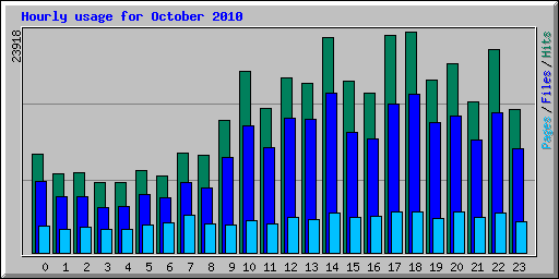 Hourly usage for October 2010