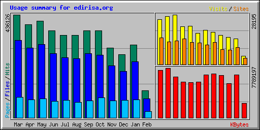 Usage summary for edirisa.org