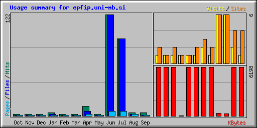 Usage summary for epfip.uni-mb.si