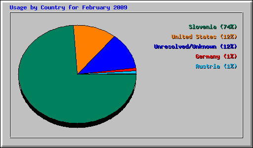 Usage by Country for February 2009