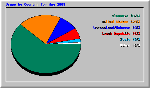 Usage by Country for May 2009