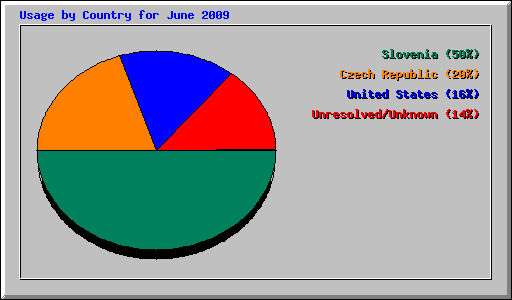 Usage by Country for June 2009