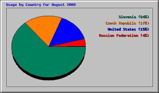 Usage by Country for August 2009