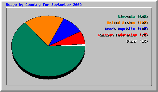 Usage by Country for September 2009