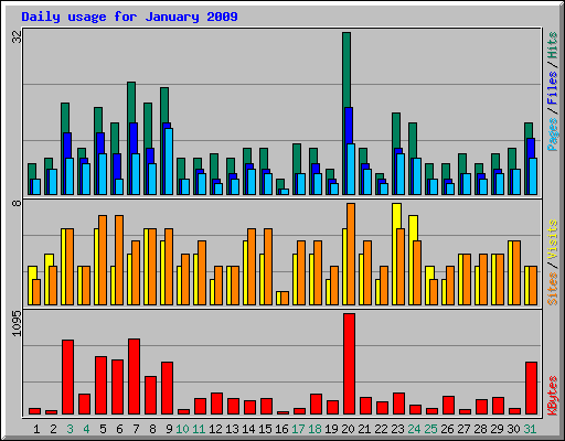 Daily usage for January 2009