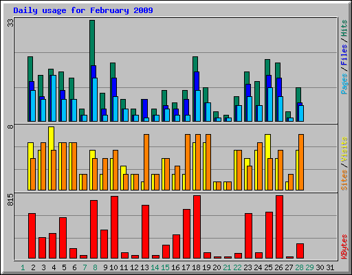 Daily usage for February 2009