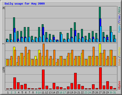 Daily usage for May 2009