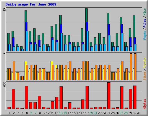 Daily usage for June 2009