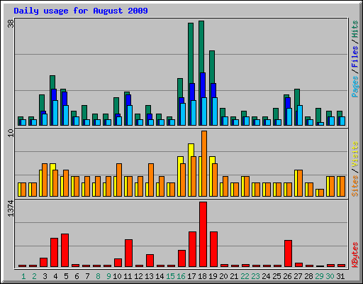 Daily usage for August 2009